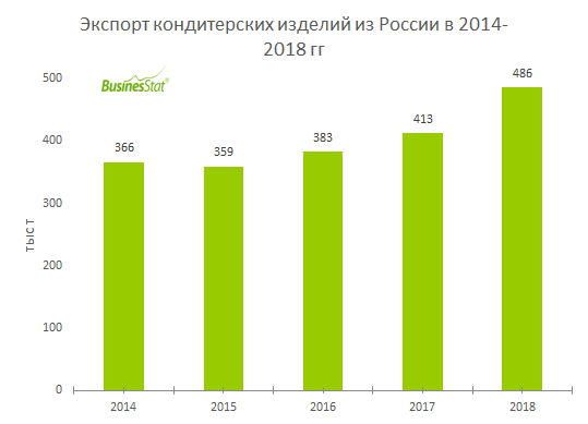 Источник: Федеральная таможенная служба РФ, BusinesStat