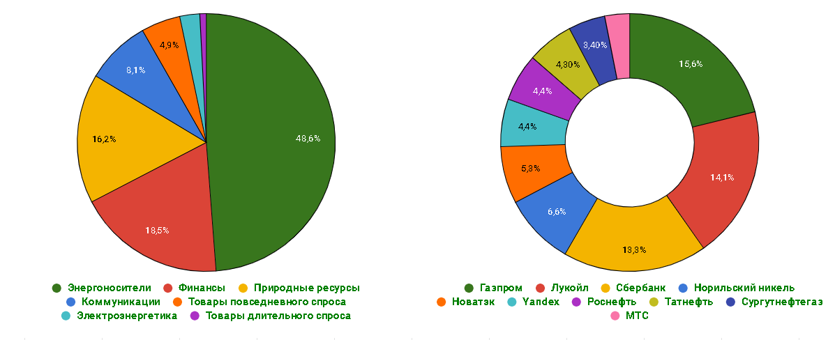 Распределение по отраслям и эмитентам фонда ETF SBMX