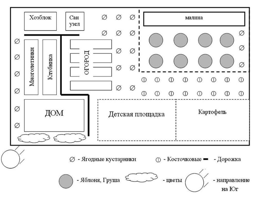 Схема размещения посадок на огороде