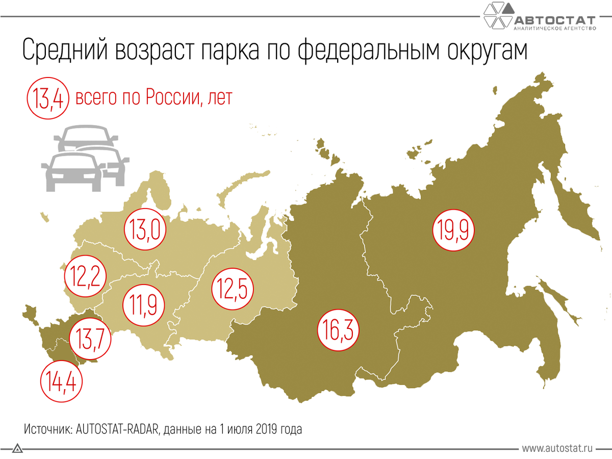 Округа авто. Средний Возраст автомобилей в России 2019. Средний Возраст авто в России 2019. Средний Возраст легковых автомобилей в России. Средний Возраст автомобилей в РФ по годам.