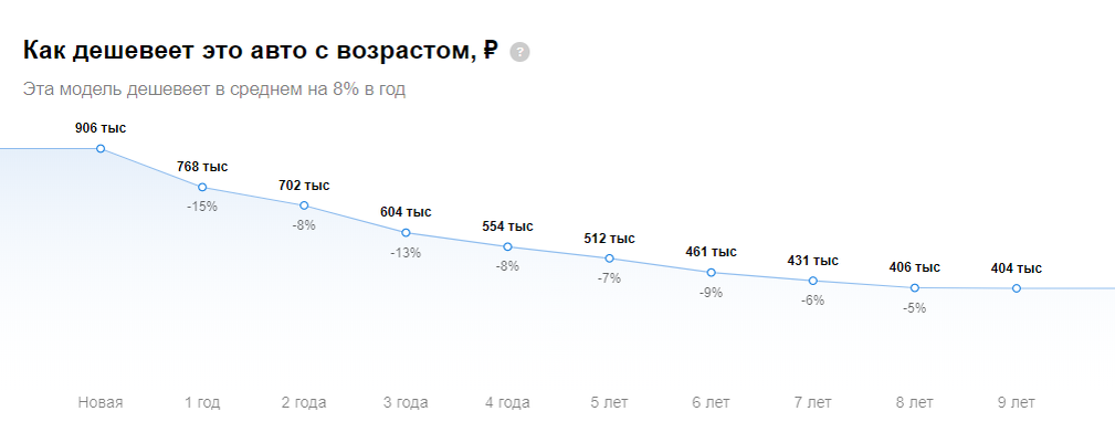 Статистика цен на Hyundai Solaris на основе объявлений Auto.ru