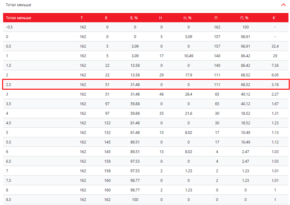 На скрине с сайта 4score.ru вы можете увидеть все показатели валуйности коэффициентов.