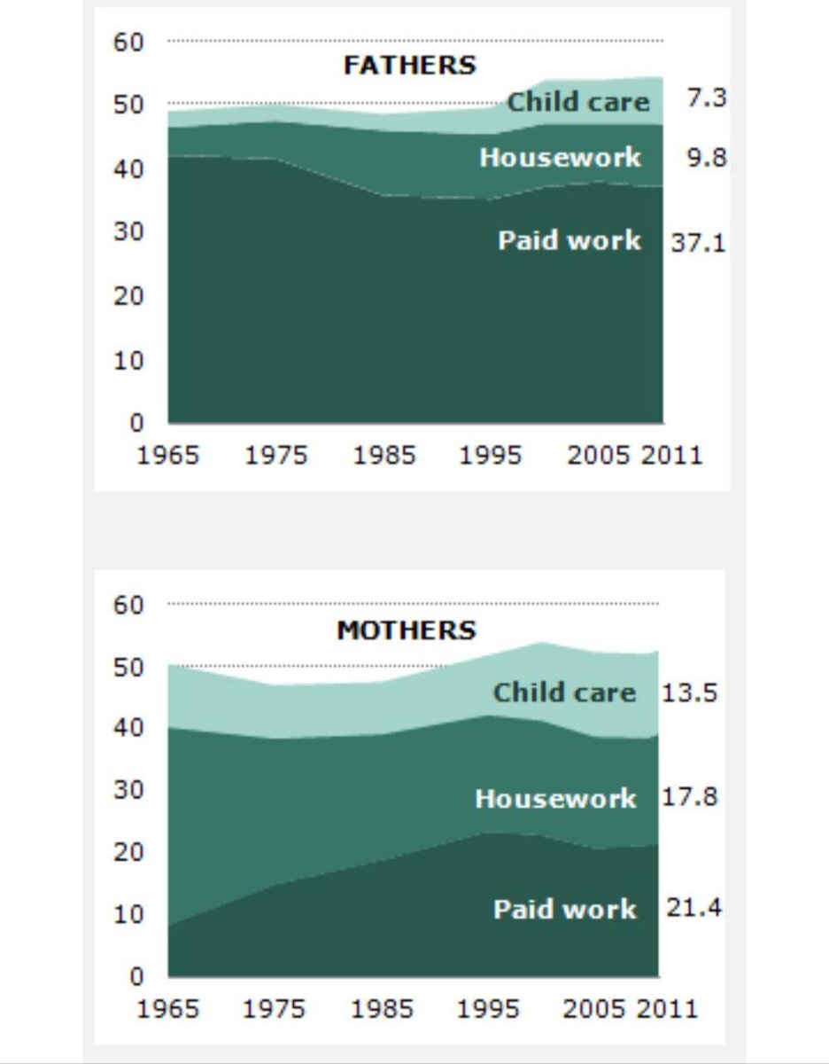 Дни мужчины и женщины все больше похожи друг на друга