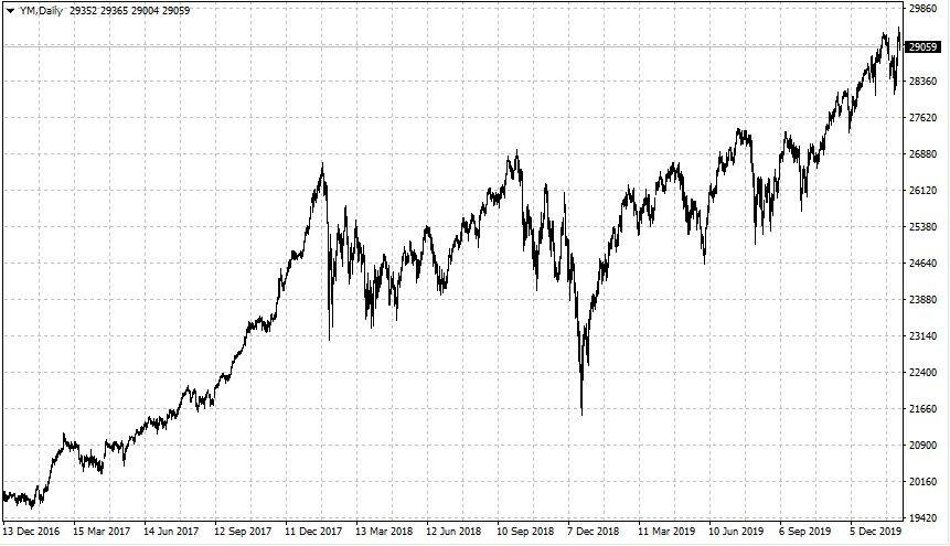 Dow Jones 2016-2020