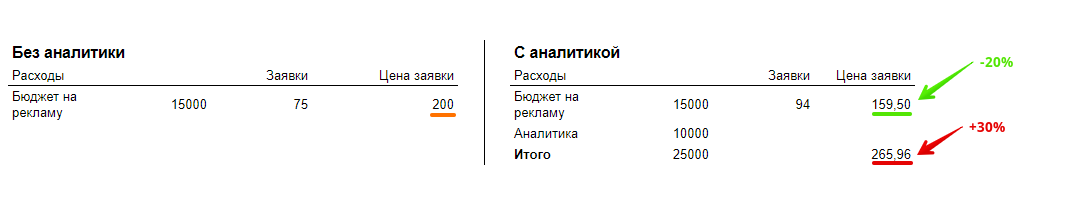 Как только добавляем к бюджету расходы на аналитику, сумма, в которую бизнесу обходится лид, увеличивается