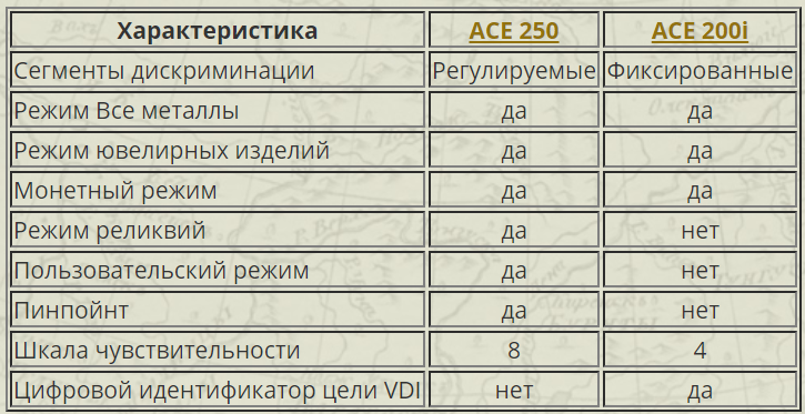 Поисковая катушка 34х32 см для GARRETT Ace 150/250/350/Euro/200/300/400