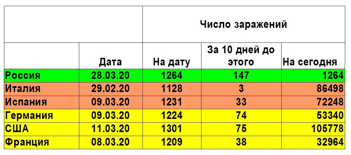 Динамика заражения коронавирусом в разных странах за 10 дней.