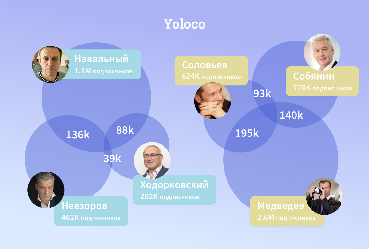 Пересечение аудиторий популярных политических деятелей в Instagram