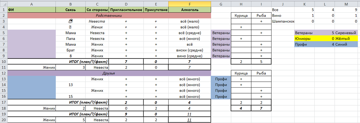 Таблица сокращена и подчищена. Связь - гостей между собой (муж+жена); со стороны - друзья или родственники жениха/невесты; пригласительное - отправлено приглашение; присутствие - получено подтверждение присутствия.