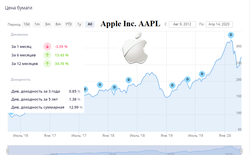 Котировки и динамика акций компании Apple