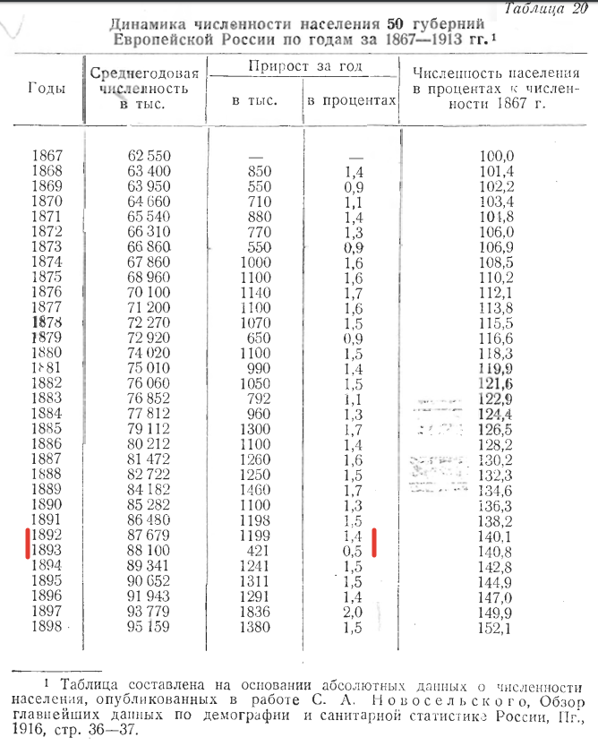 А.Г.Рашин "Население России за 100 лет 1811-1913. Статистические очерки."
