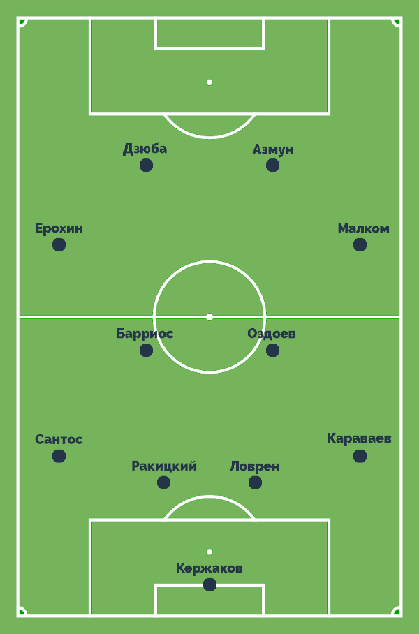 Стартовый состав Зенита