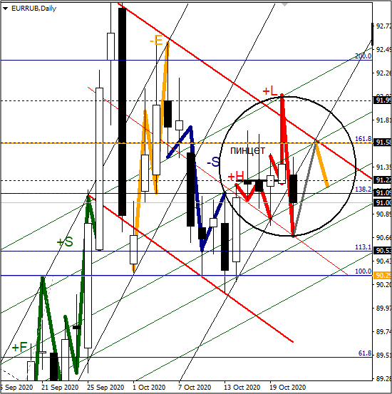 Дневной график пары EURRUB