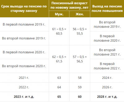 На сколько повысят пенсии 2024г. Пенсионный Возраст в России с 2021 года таблица. Пенсионный Возраст для женщин в 2021 таблица. Пенсионный Возраст 2021 таблица. Возраст выхода на пенсию по новой пенсионной реформе таблица.
