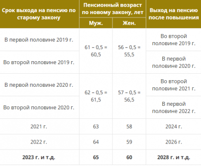 Фото с сайта https://informing.ru/2018/10/03/pensionnaya-reforma-v-rossii-2018-novosti-izmeneniya-tablica-vyhoda-na-pensiyu.html