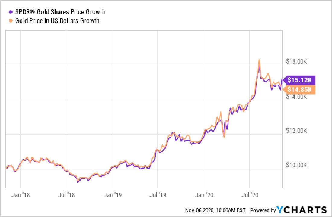 Исторические показатели SPDR Gold Trust / фото © YCharts