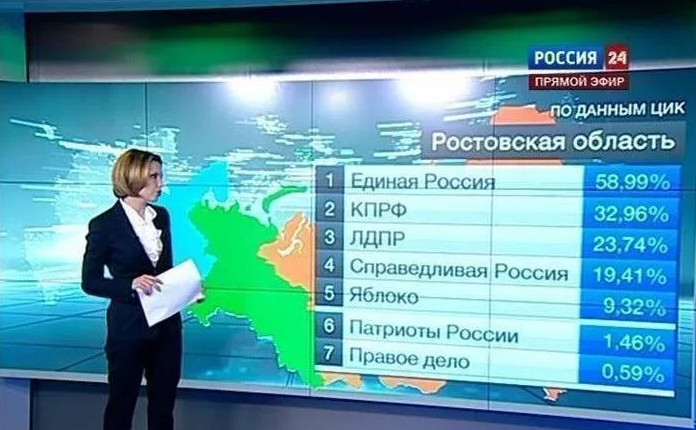 Сумма процентов по всем кандидатам составляет - 146,47%.