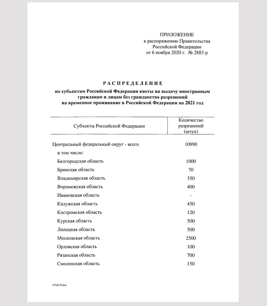 Квота на рвп. Квота на РВП В Московской области 2021. Список квота на РВП В Екатеринбург 2021. Квота на РВП 2021 по регионам России. Список квота на РВП 2021.