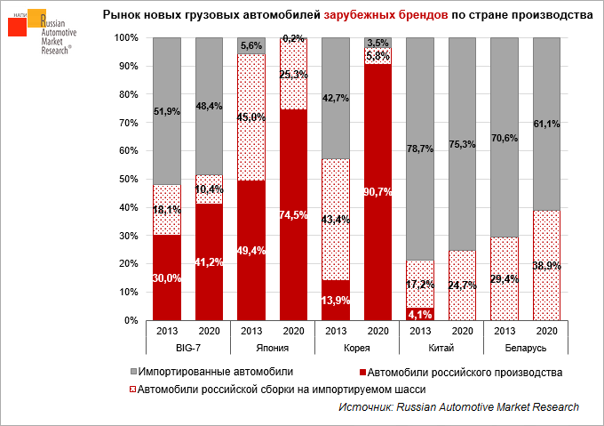 Анализ рынка транспортных средств. Рынок грузовых перевозок. Рынок грузовых автомобилей в России. Рынок грузоперевозок. Анализ рынка грузовых автомобилей.