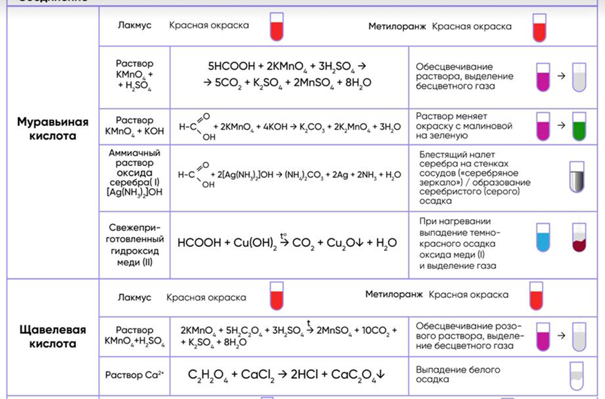 Какими реакциями можно. Качественные реакции арены таблица. Качественные реакции в органической химии ЕГЭ. Качественные реакции на органические вещества таблица. Качественные реакции в органической химии таблица.