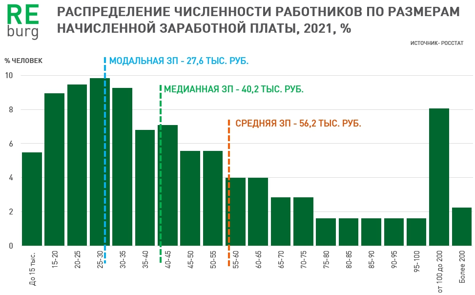 Медианная заработная плата - более точный и справедливый индикатор уровня ЗП.  