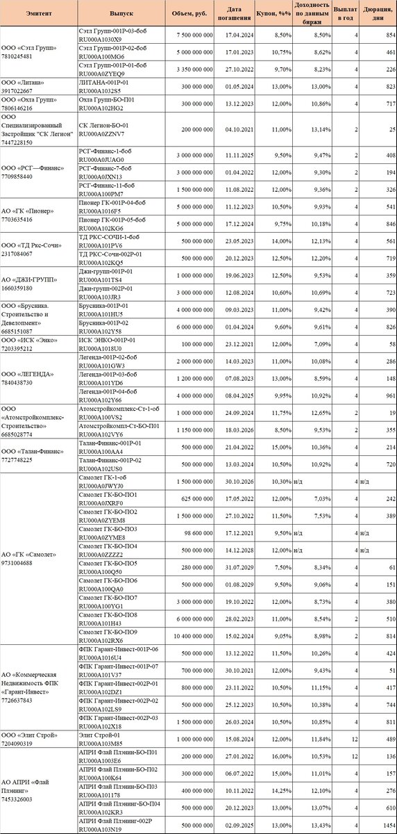 Облигации в обращении, сводная таблица