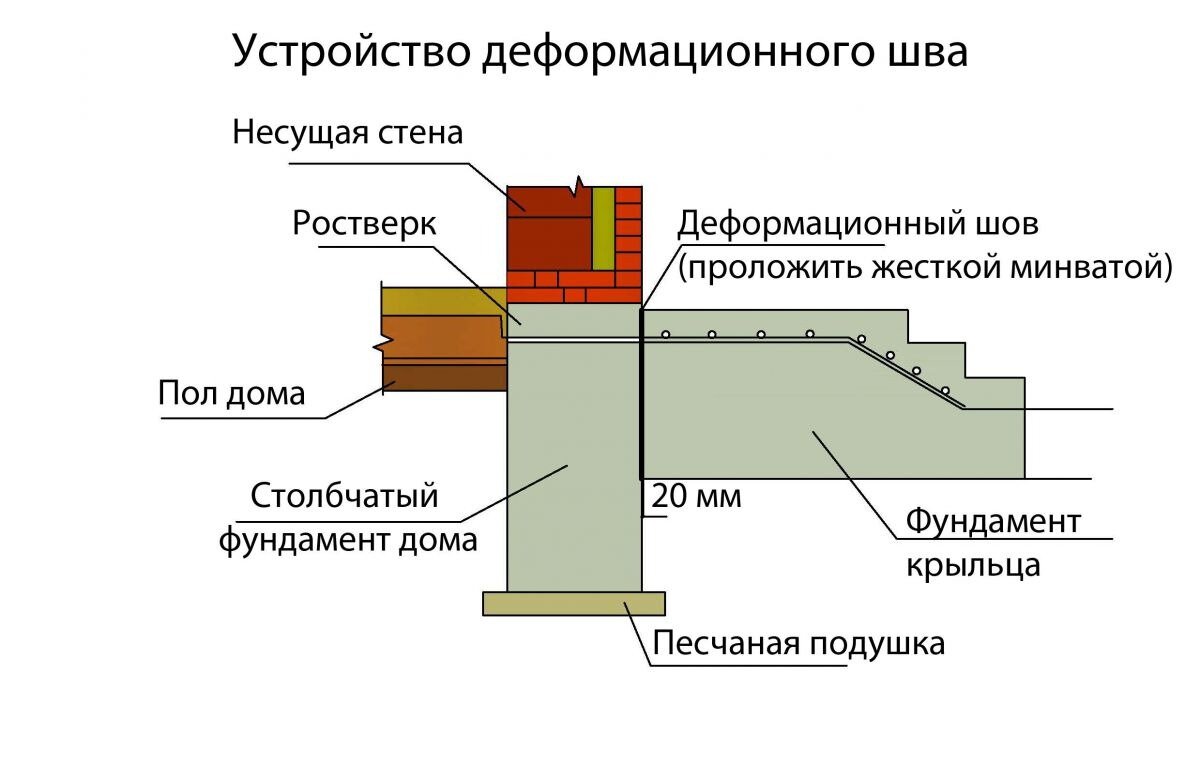 Как построить крыльцо из кирпича своими руками