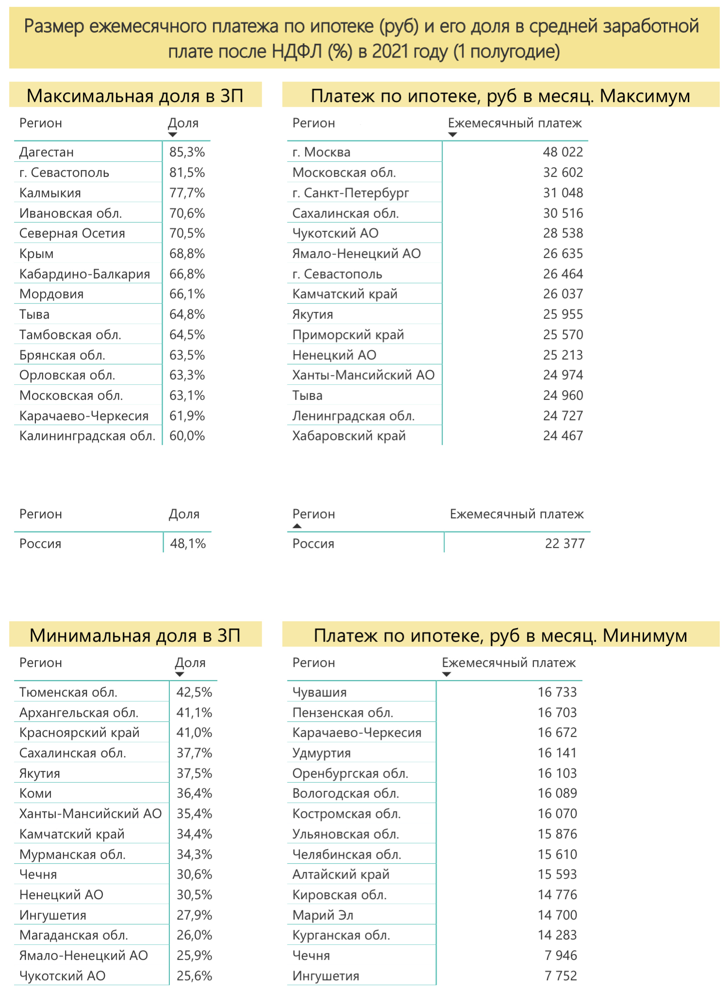 Размер месячного платежа по ипотеке и его доля в заработной плате в регионах России в 1 полугодии 2021 г.  Источник: расчет автора по данным ЦБ РФ и Росстат 