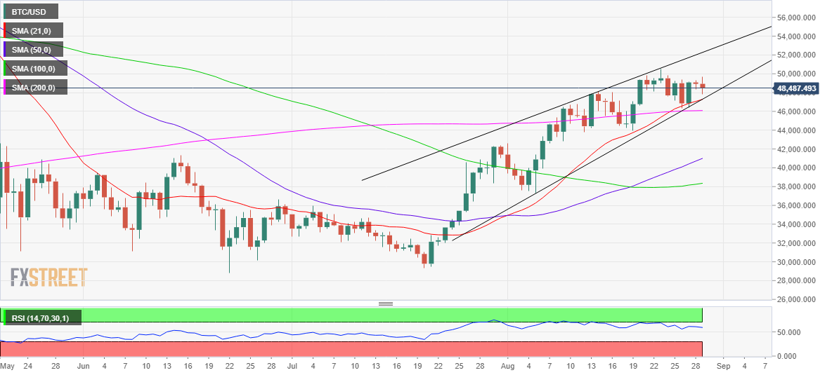 BTC / USD: дневной график 