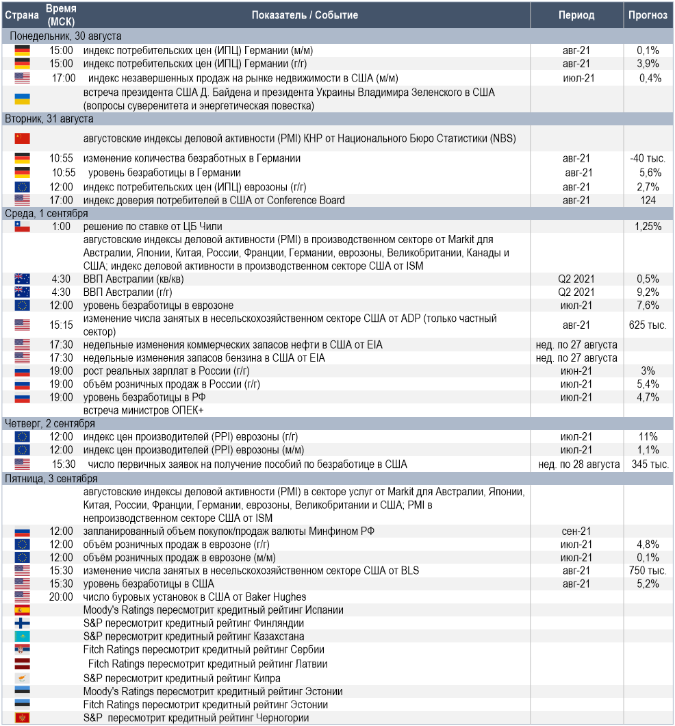 Календарь макроэкономической статистики и прочих событий, которые могут представлять интерес для инвесторов на предстоящей неделе (Источники данных: Refinitiv, Trading Economics, Investing.com, ТАСС, ОПЕК; в качестве прогнозов приведены результаты опросов аналитиков от Reuters)