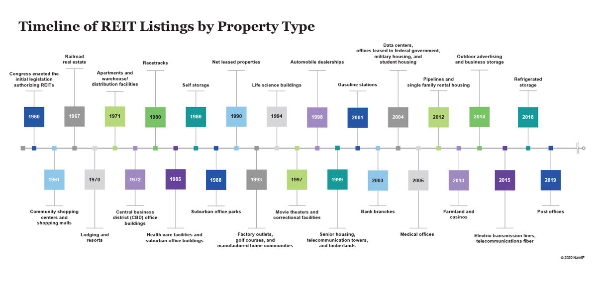 Так видят свое развитие в NAREIT. Источник: reit.com