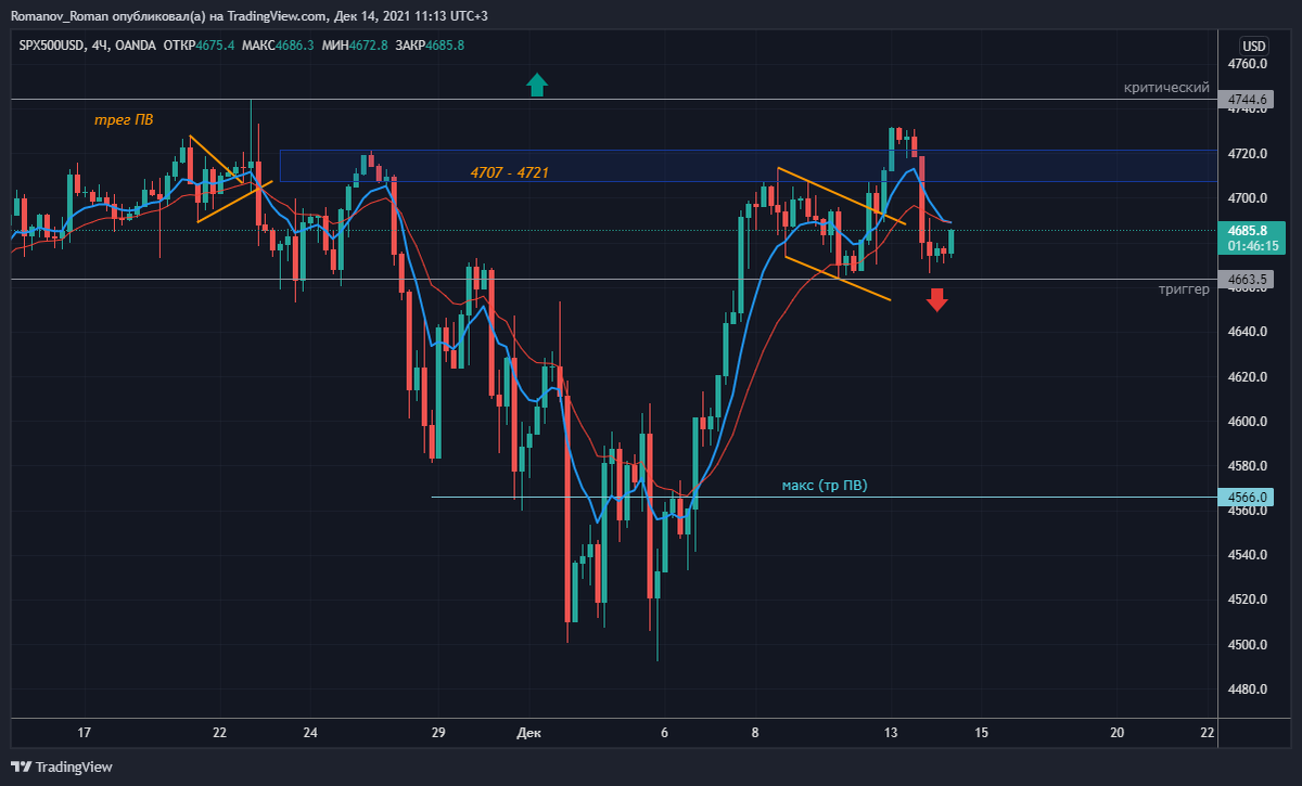 индекс SPX