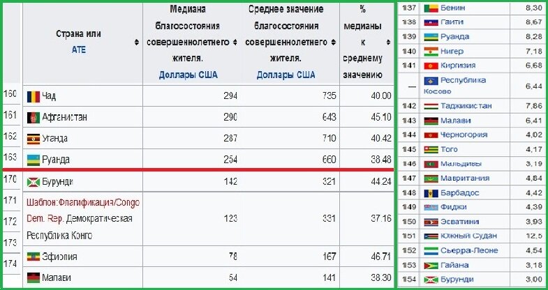 Уровни жизни народов и ВВП Руанда и Бурунди. (википедия)