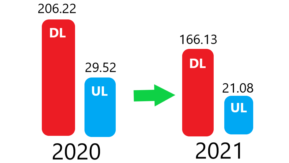 Скорость в DL снизилась на 13%, а в UL на 39%