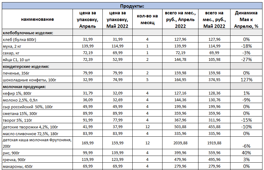 цены на основные продукты питания, ориентировочное кол-во на семью из 3х человек (2 взрослых и ребенок), общая сумма корзины за месяц.