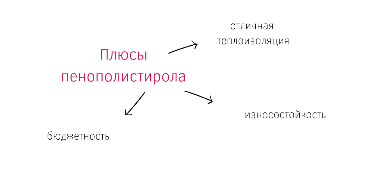 Плюсы пенополистирола