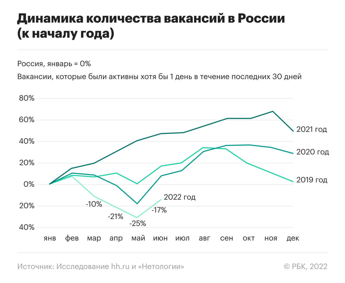 Самые слабые звенья: спрос на какие специальности упал с февраля | РБК  Тренды | Дзен