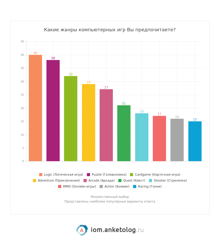 Какие компьютерные игры предпочитают в России? Топ-5 среди мужчин и женщин  | Институт общественного мнения «Анкетолог» | Дзен