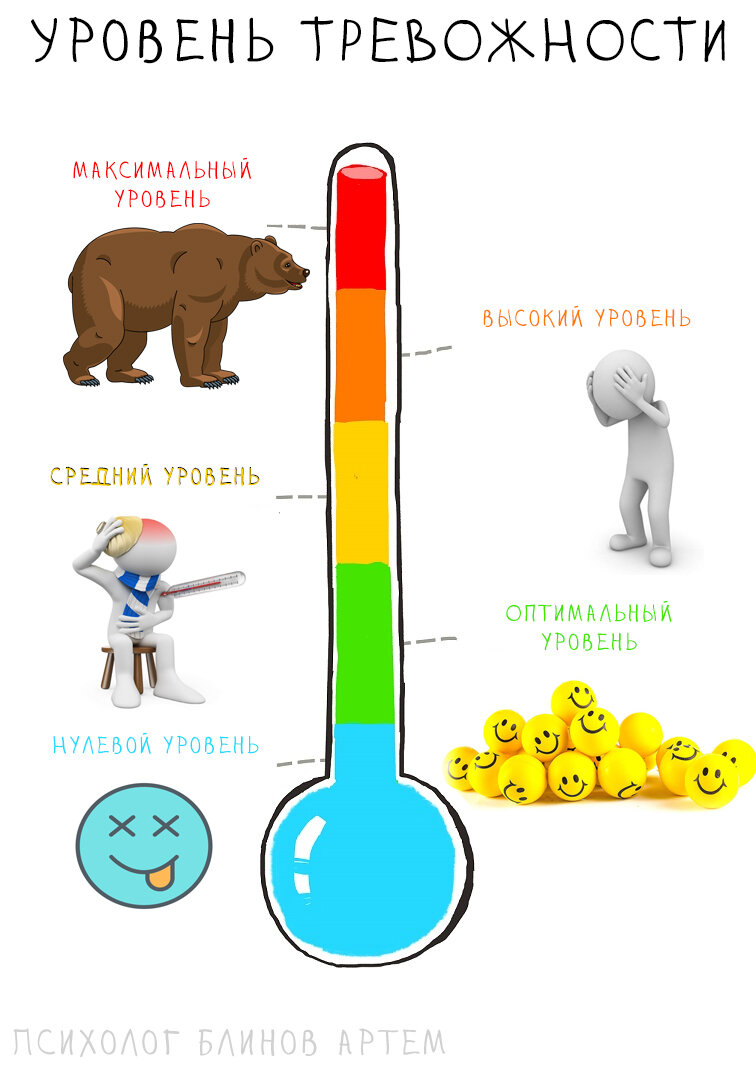 Уровни тревожности | Психолог Блинов Артем | Дзен