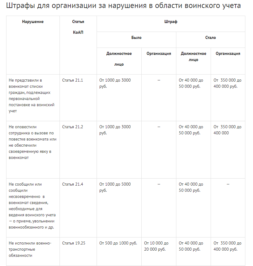 Штрафы за воинский учет