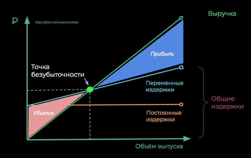 Формулы по точке безубыточности. График безубыточности. точка безубыточности. график безубыточности как построить. точка безубыточности калькулятор.