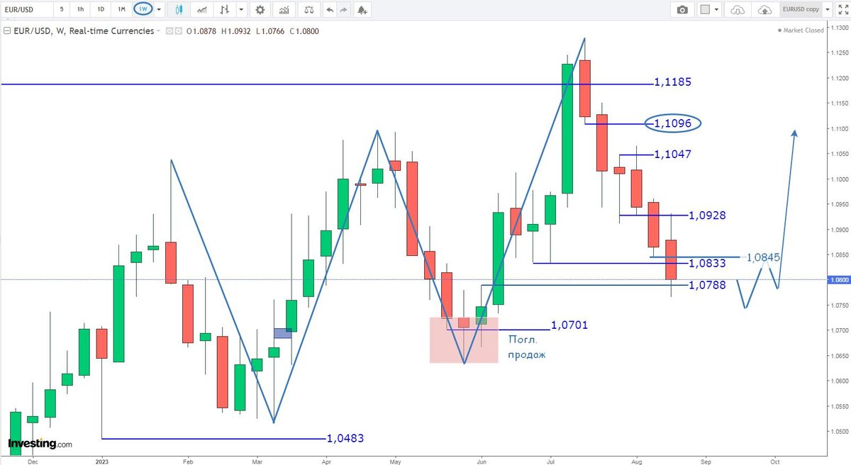 Евро-Доллар, недельные свечи