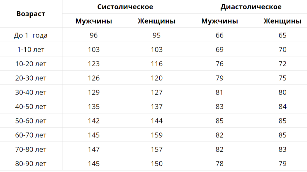Артериальное давление по возрасту и полу таблица Давление человека. Норма артериального давления. Как измерять давление. Как сниз