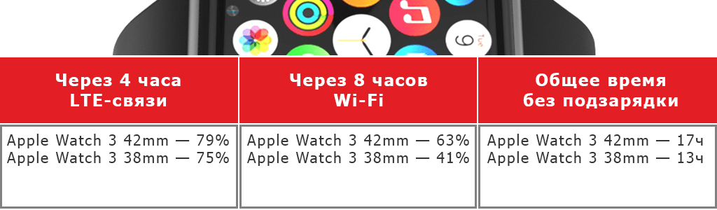 Сколько держит заряд 14. Сколько держат заряд Apple watch. Эпел вотч сколько держат зарядки. Сколько зарядки держит Apple. Apple watch сколько держит зарядку.