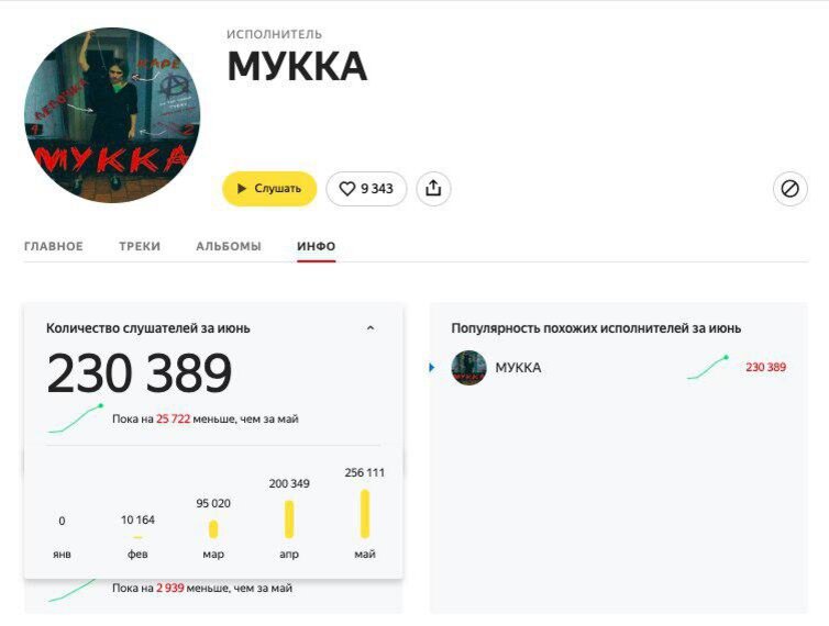 Статистика сервиса Яндекс.Музыка