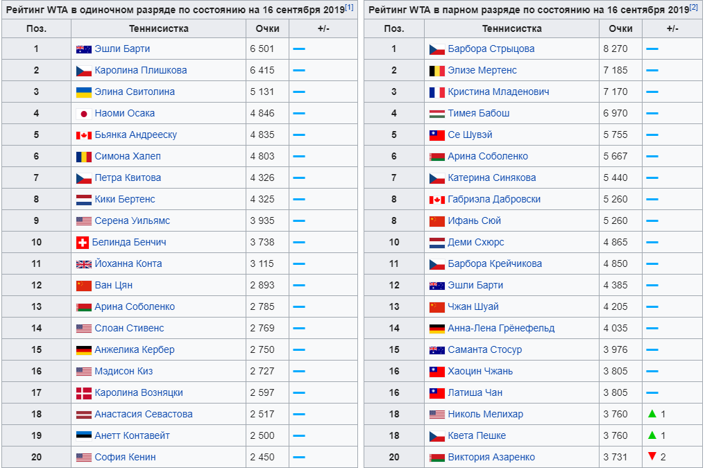Теннис 2023 женщины рейтинги. Теннис таблица рейтинга женщин WTA. Рейтинг АТР. Рейтинг ATP. Таблица ATP теннис мужчины.