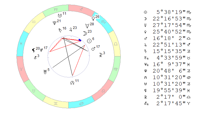 Космограмма 29 октября 2019 на полдень, Московское время.