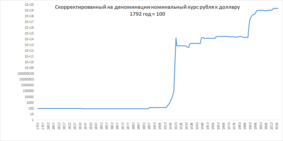 Источник: расчет автора по данным ЦБ РФ, Госбанк СССР,  статистических сборников Российской Империи. Логарифмическая шкала