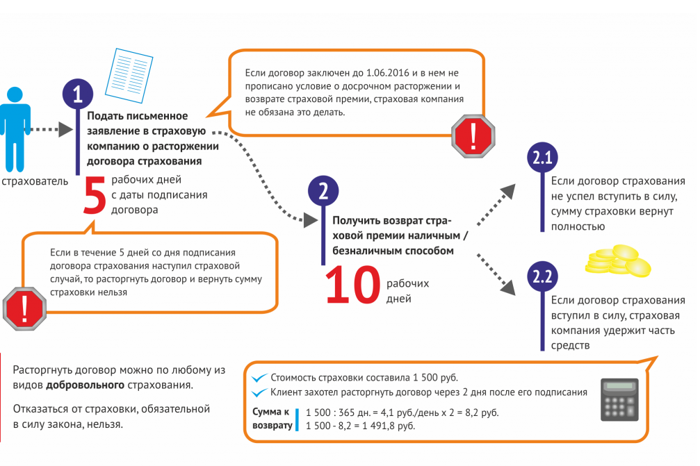 Оплата без страховки. Возврат денег за страховку. Возврат денег по страховке кредита. Сроки возврата страховки по кредиту. Возврат денег по страховкам.