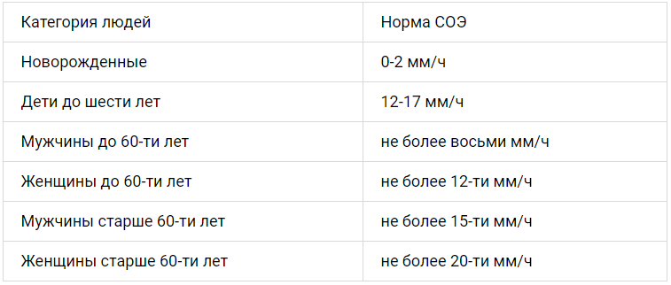 СОЭ в крови у мужчин, женщин и детей: подготовка, норма показаний, причины изменений